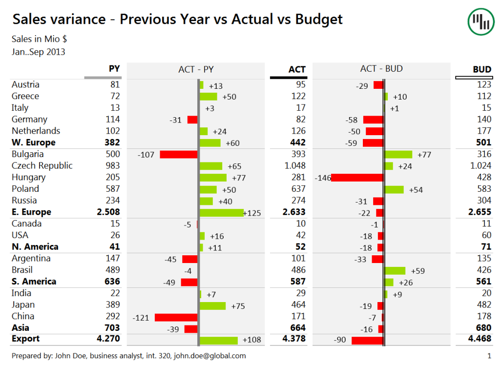 Variance Analysis