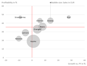 Portfolio Analysis - Bubble chart